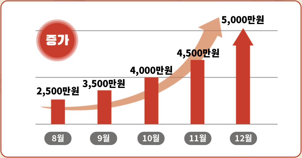 김삼구 매출증가